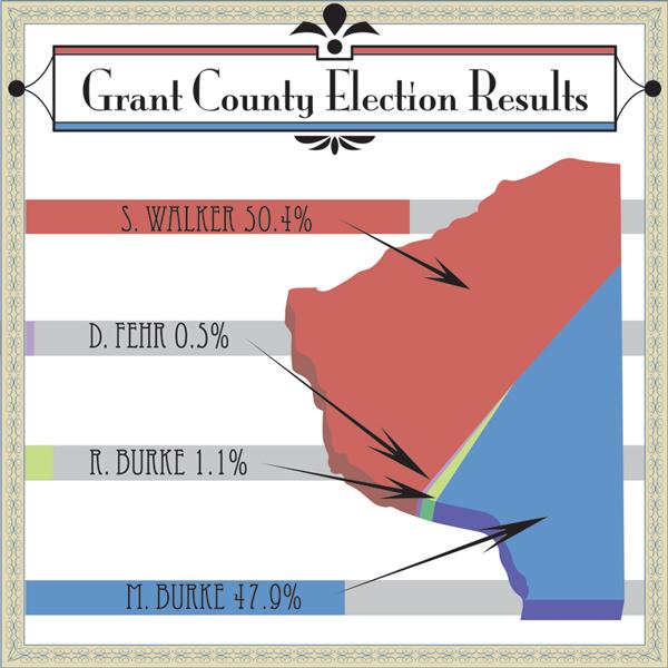 Platteville votes blue in Republican Wisconsin