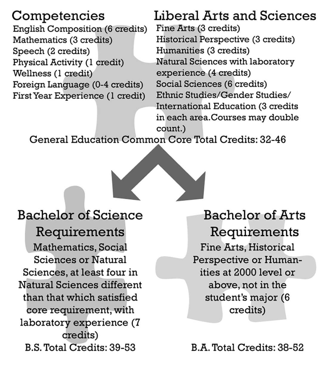 This infographic shows the recommended changes to the general education requirements.